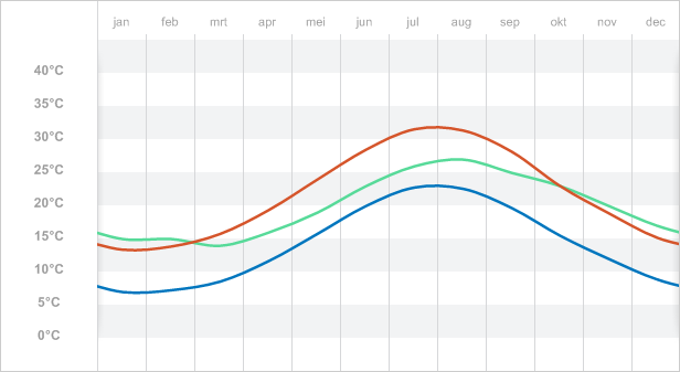 Weer In Griekenland Temperatuur Weersverwachting En Klimaat 